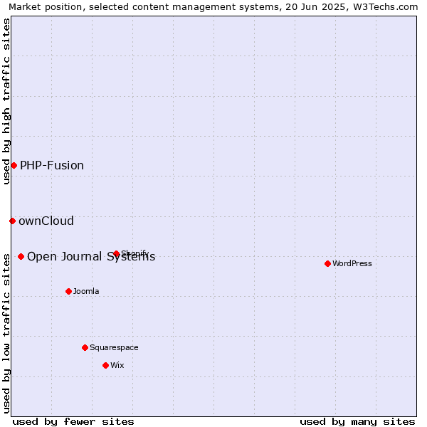 Market position of Open Journal Systems vs. PHP-Fusion vs. ownCloud