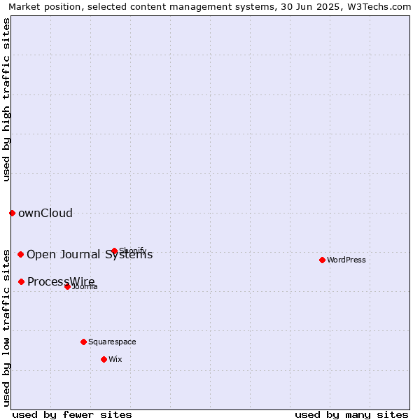 Market position of ProcessWire vs. Open Journal Systems vs. ownCloud