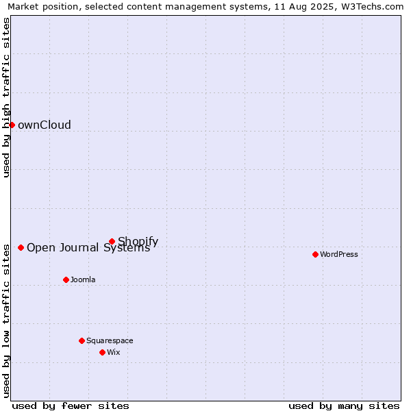 Market position of Shopify vs. Open Journal Systems vs. ownCloud