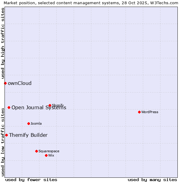 Market position of Open Journal Systems vs. Themify Builder vs. ownCloud