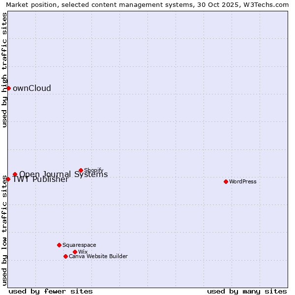 Market position of Open Journal Systems vs. ownCloud vs. TWT Publisher