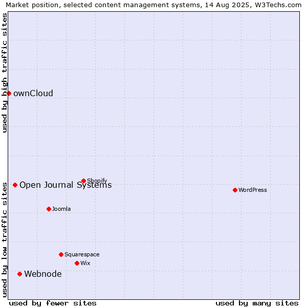 Market position of Webnode vs. Open Journal Systems vs. ownCloud