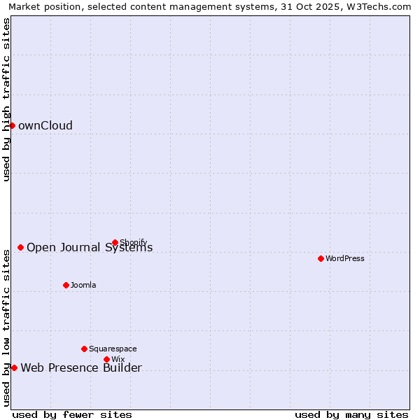 Market position of Open Journal Systems vs. Web Presence Builder vs. ownCloud