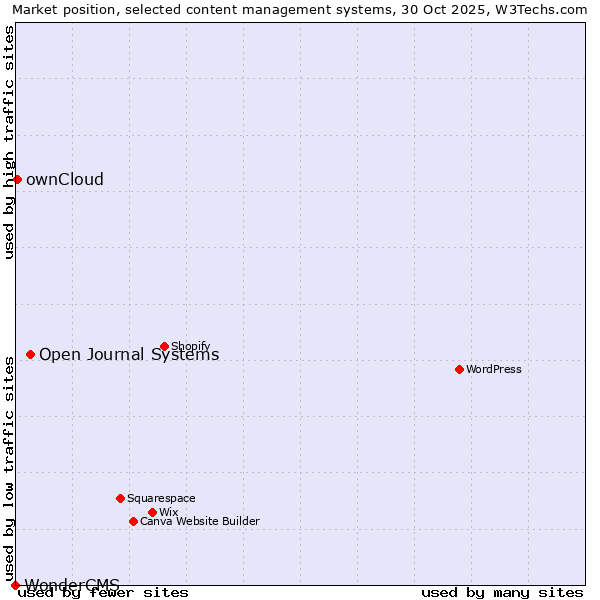 Market position of Open Journal Systems vs. ownCloud vs. WonderCMS