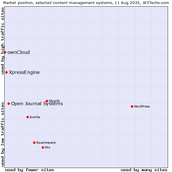 Market position of Open Journal Systems vs. XpressEngine vs. ownCloud