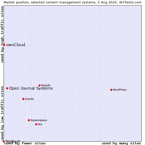 Market position of Open Journal Systems vs. ownCloud vs. Yo!Kart