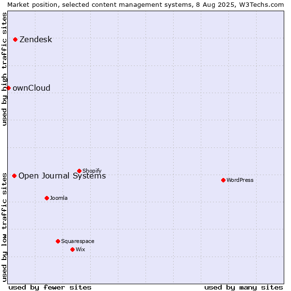 Market position of Zendesk vs. Open Journal Systems vs. ownCloud