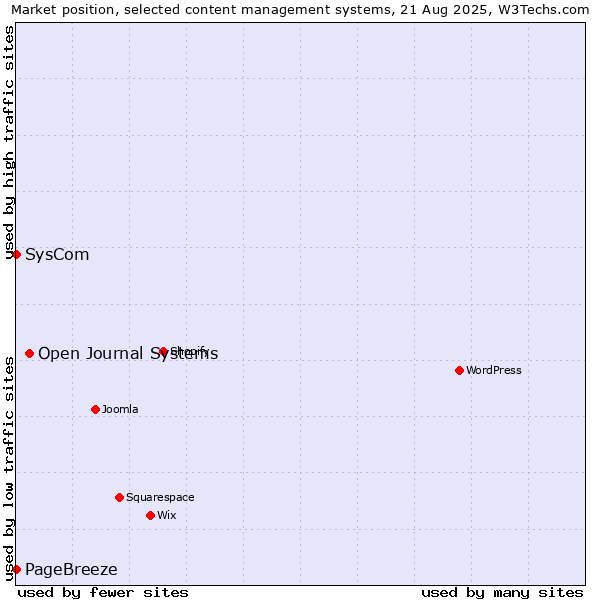 Market position of Open Journal Systems vs. SysCom vs. PageBreeze