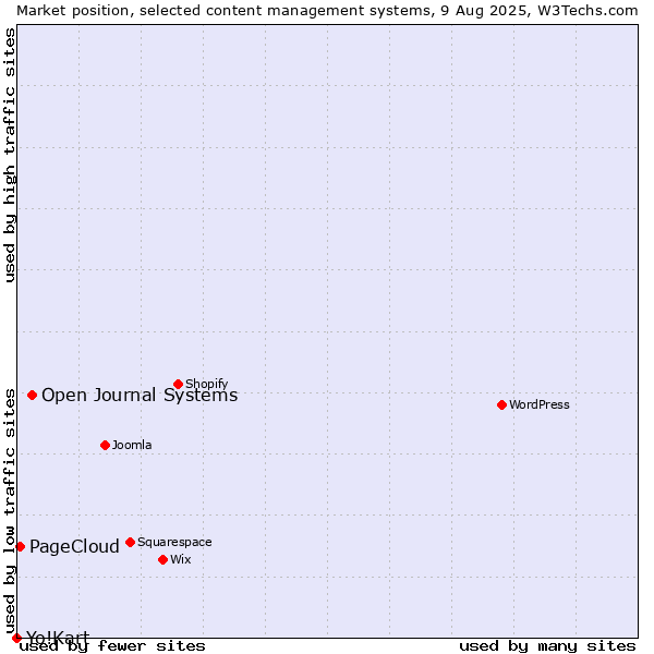 Market position of Open Journal Systems vs. PageCloud vs. Yo!Kart