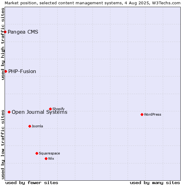 Market position of Open Journal Systems vs. PHP-Fusion vs. Pangea CMS