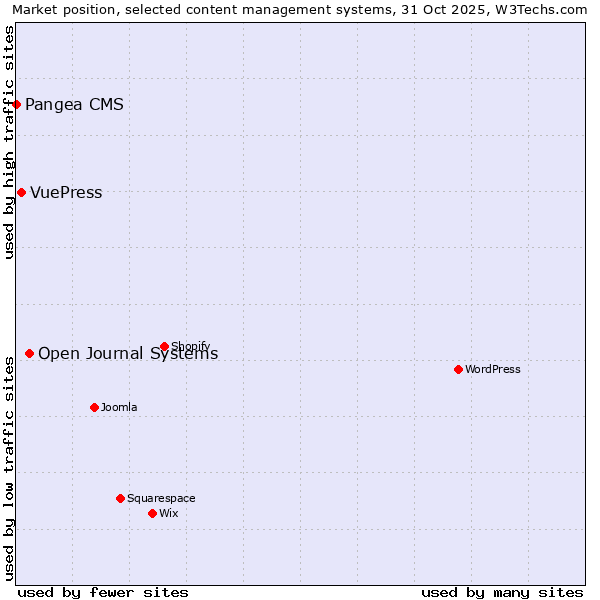 Market position of Open Journal Systems vs. VuePress vs. Pangea CMS