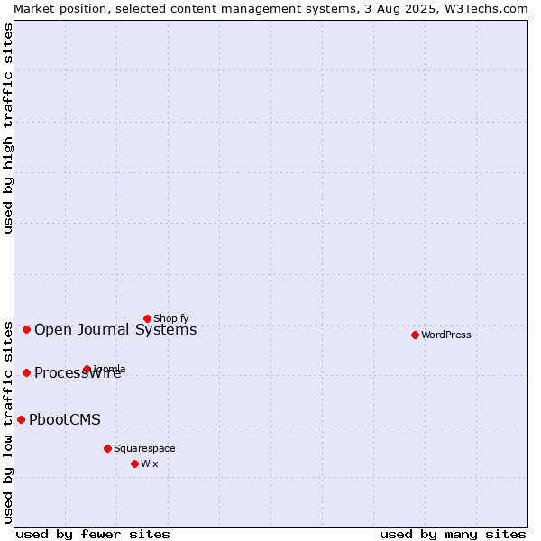 Market position of ProcessWire vs. Open Journal Systems vs. PbootCMS