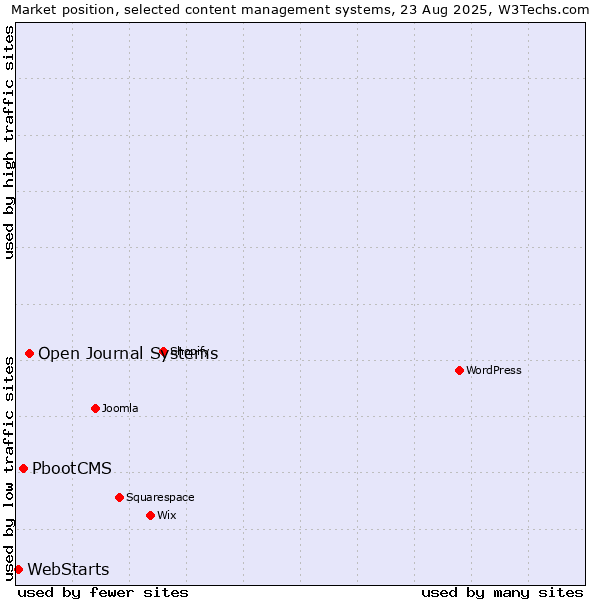 Market position of Open Journal Systems vs. PbootCMS vs. WebStarts