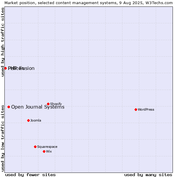Market position of Open Journal Systems vs. PHP-Fusion vs. Pelican