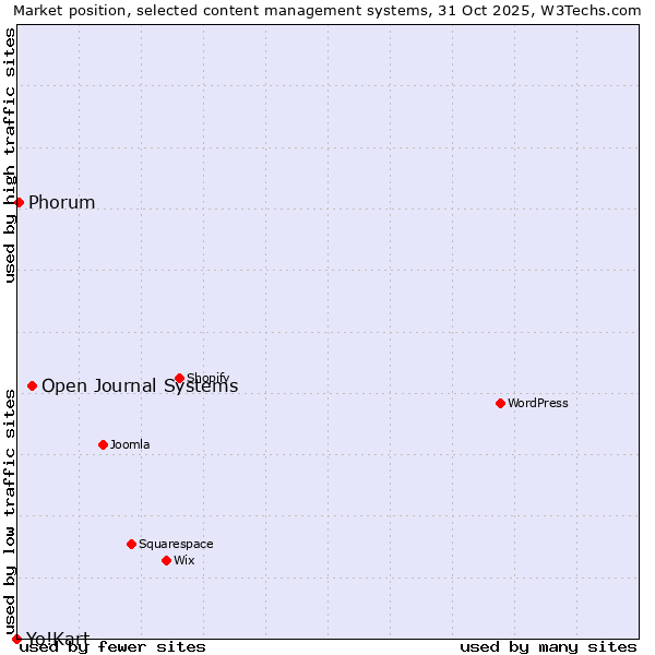 Market position of Open Journal Systems vs. Phorum vs. Yo!Kart