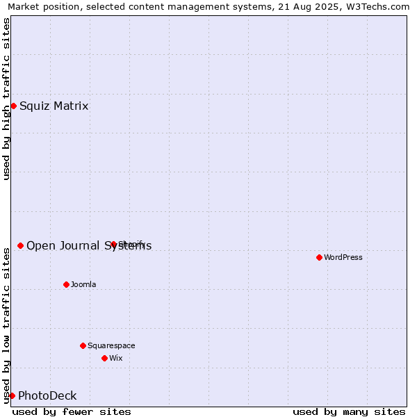 Market position of Open Journal Systems vs. Squiz Matrix vs. PhotoDeck