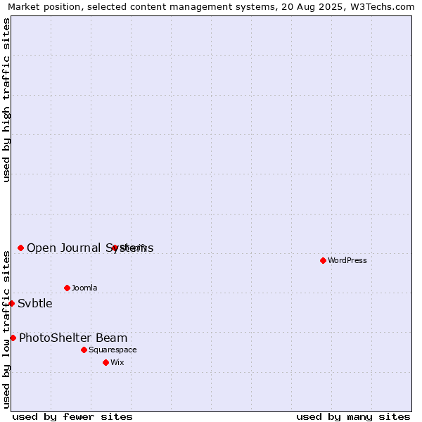 Market position of Open Journal Systems vs. PhotoShelter Beam vs. Svbtle