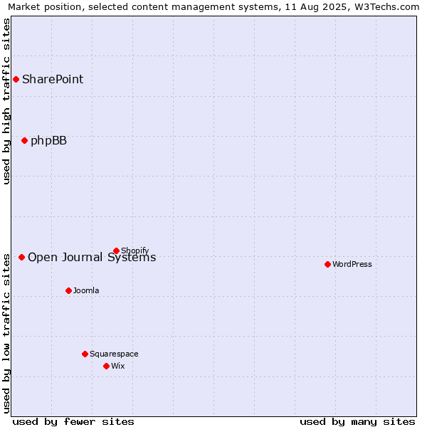 Market position of phpBB vs. Open Journal Systems vs. SharePoint