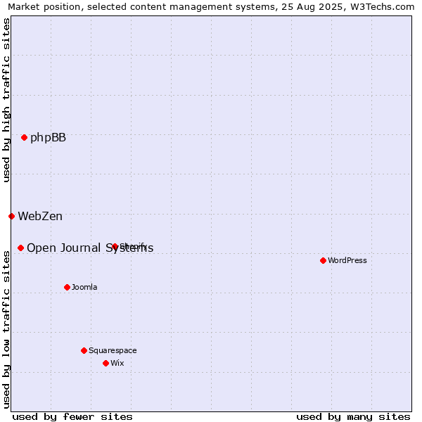 Market position of phpBB vs. Open Journal Systems vs. WebZen