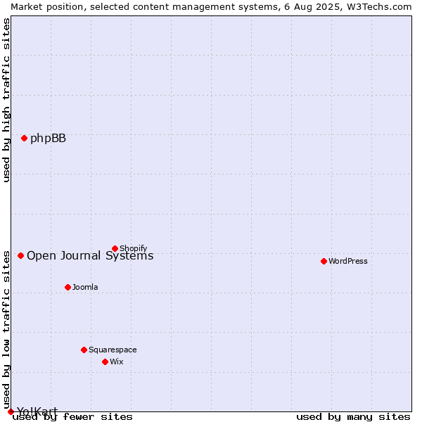 Market position of phpBB vs. Open Journal Systems vs. Yo!Kart