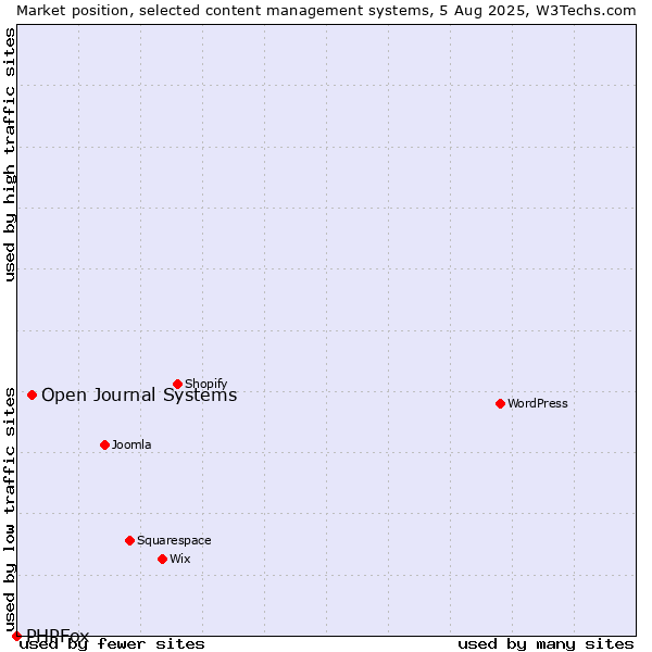 Market position of Open Journal Systems vs. PHPFox