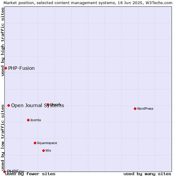 Market position of Open Journal Systems vs. PHP-Fusion vs. PHPFox