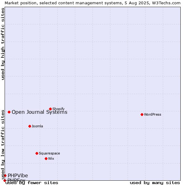 Market position of Open Journal Systems vs. PHPVibe vs. PHPFox