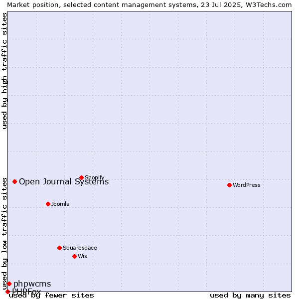 Market position of Open Journal Systems vs. phpwcms vs. PHPFox