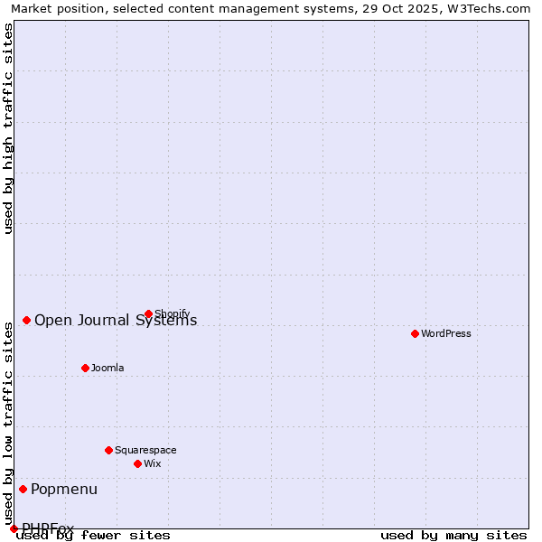 Market position of Open Journal Systems vs. Popmenu vs. PHPFox