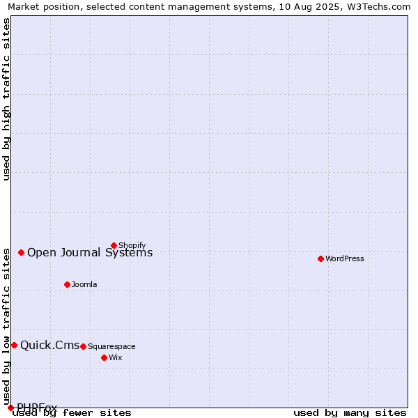 Market position of Open Journal Systems vs. Quick.Cms vs. PHPFox