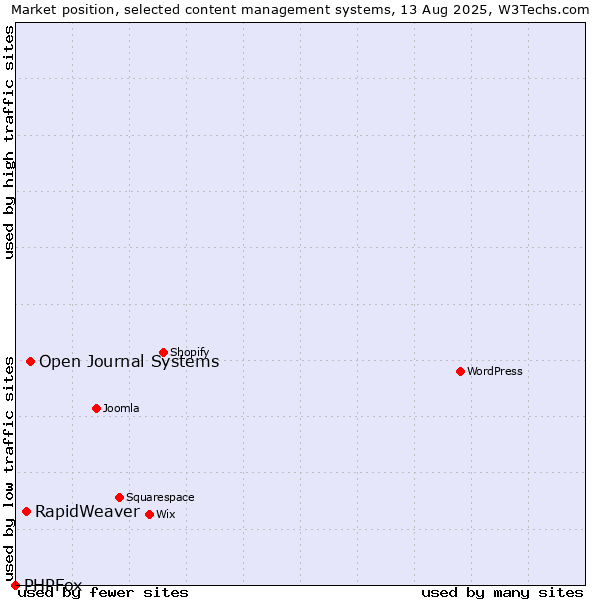 Market position of Open Journal Systems vs. RapidWeaver vs. PHPFox