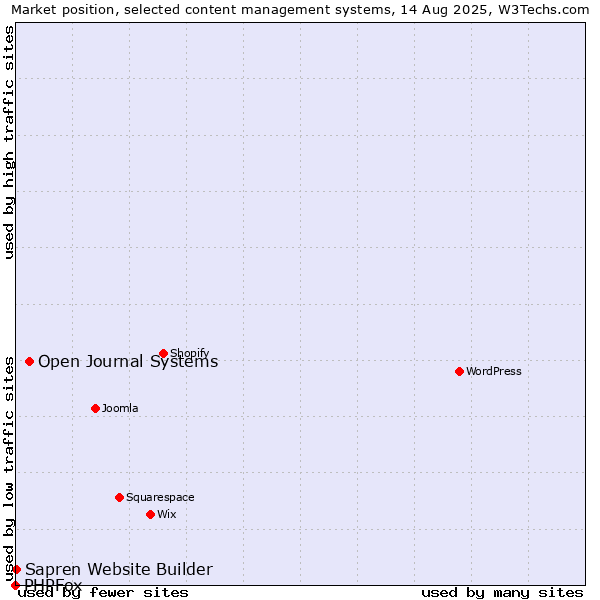 Market position of Open Journal Systems vs. Sapren Website Builder vs. PHPFox