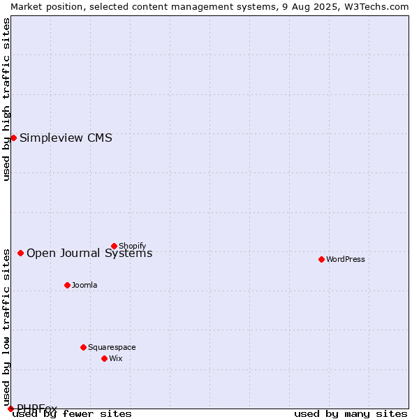 Market position of Open Journal Systems vs. Simpleview CMS vs. PHPFox