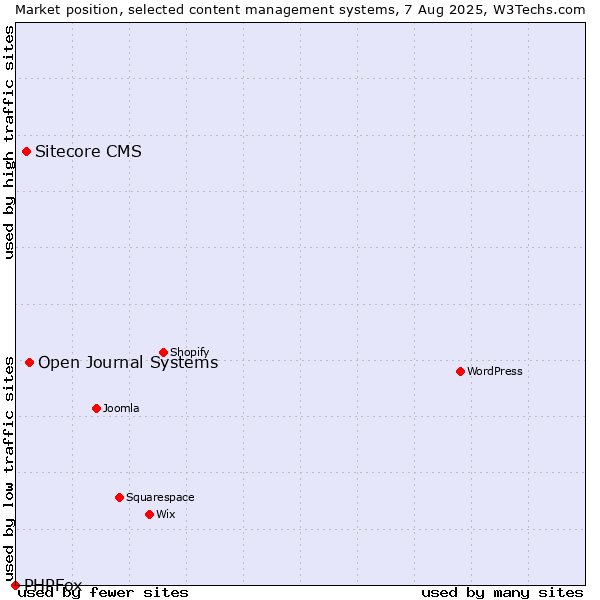 Market position of Open Journal Systems vs. Sitecore CMS vs. PHPFox