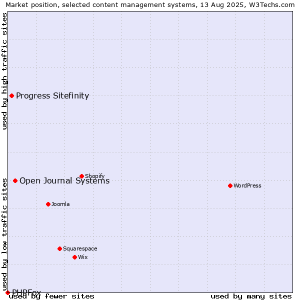 Market position of Open Journal Systems vs. Progress Sitefinity vs. PHPFox