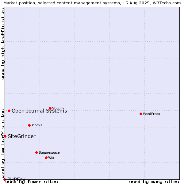 Market position of Open Journal Systems vs. SiteGrinder vs. PHPFox