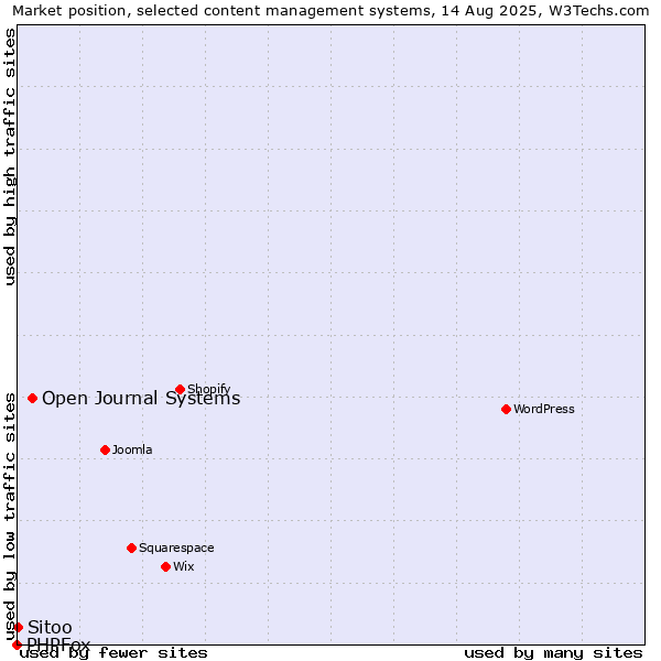 Market position of Open Journal Systems vs. Sitoo vs. PHPFox