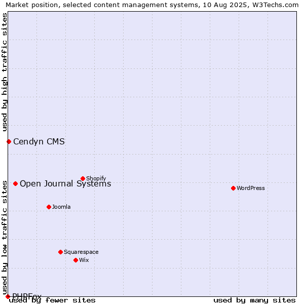 Market position of Open Journal Systems vs. Cendyn CMS vs. PHPFox