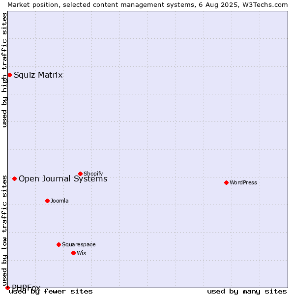 Market position of Open Journal Systems vs. Squiz Matrix vs. PHPFox