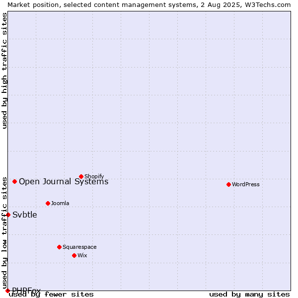 Market position of Open Journal Systems vs. Svbtle vs. PHPFox