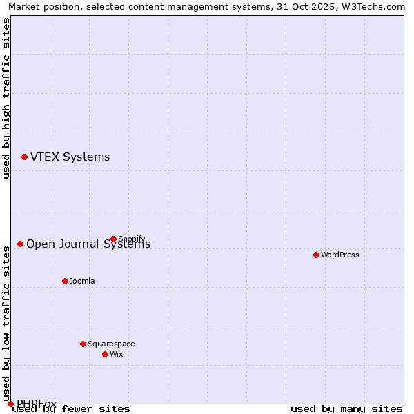 Market position of VTEX Systems vs. Open Journal Systems vs. PHPFox