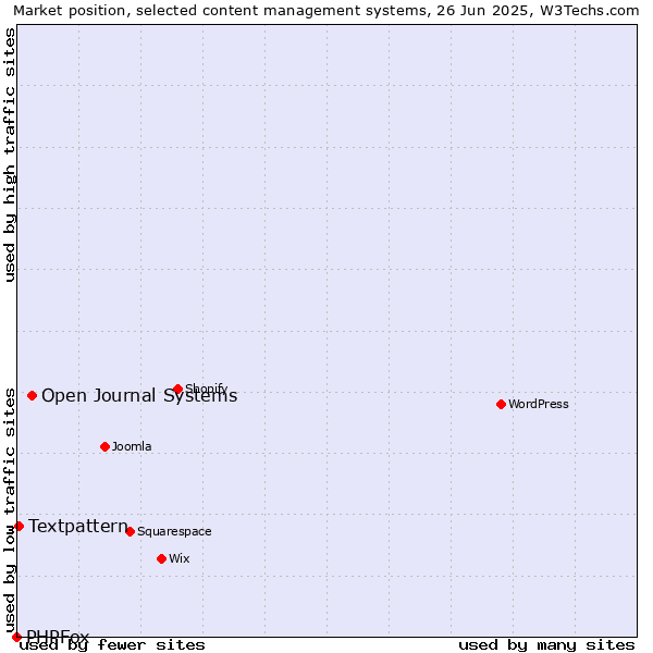 Market position of Open Journal Systems vs. Textpattern vs. PHPFox