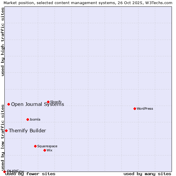 Market position of Open Journal Systems vs. Themify Builder vs. PHPFox