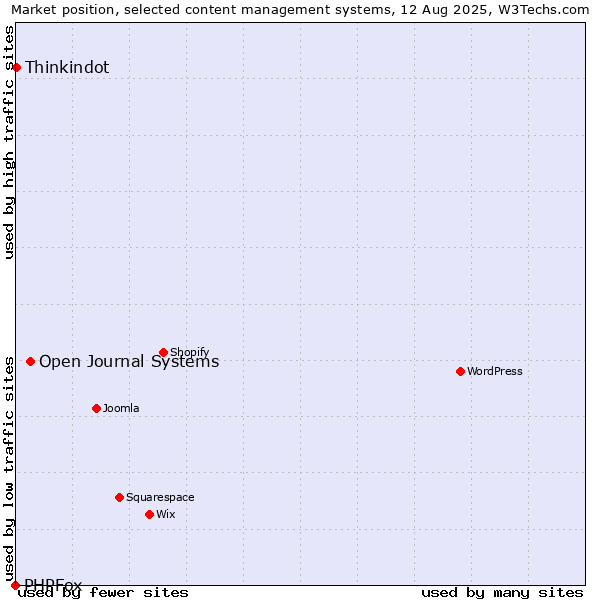 Market position of Open Journal Systems vs. Thinkindot vs. PHPFox