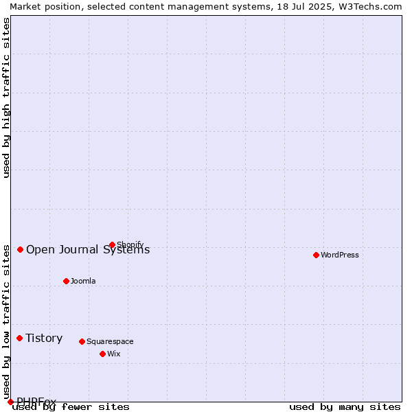 Market position of Open Journal Systems vs. Tistory vs. PHPFox