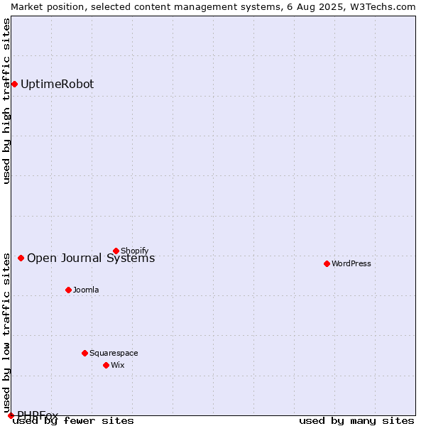 Market position of Open Journal Systems vs. UptimeRobot vs. PHPFox