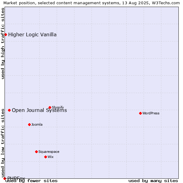 Market position of Open Journal Systems vs. Higher Logic Vanilla vs. PHPFox