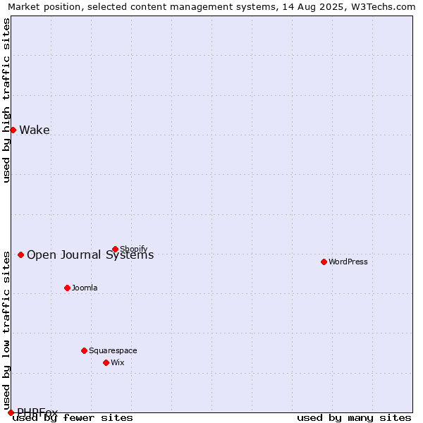 Market position of Open Journal Systems vs. Wake vs. PHPFox
