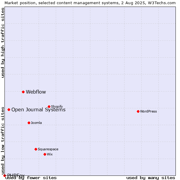 Market position of Webflow vs. Open Journal Systems vs. PHPFox