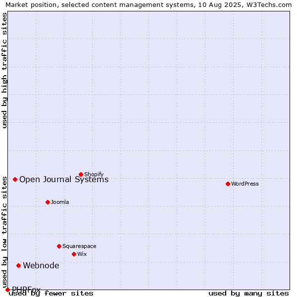 Market position of Webnode vs. Open Journal Systems vs. PHPFox